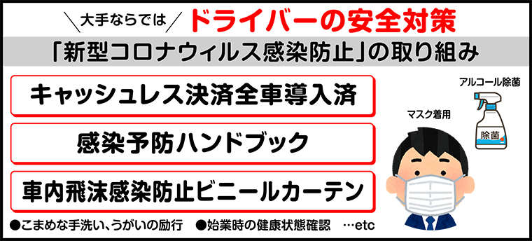 大手ならでは ドライバーの安全対策「新型コロナウィルス感染防止」の取り組み キャッシュレス決済全車導入済、感染予防ハンドブック、車内飛沫感染防止ビニールカーテン ●こまめな手洗い、うがいの励行 ●始業時の健康状態確認 ●マスク着用 ●アルコール除菌…etc